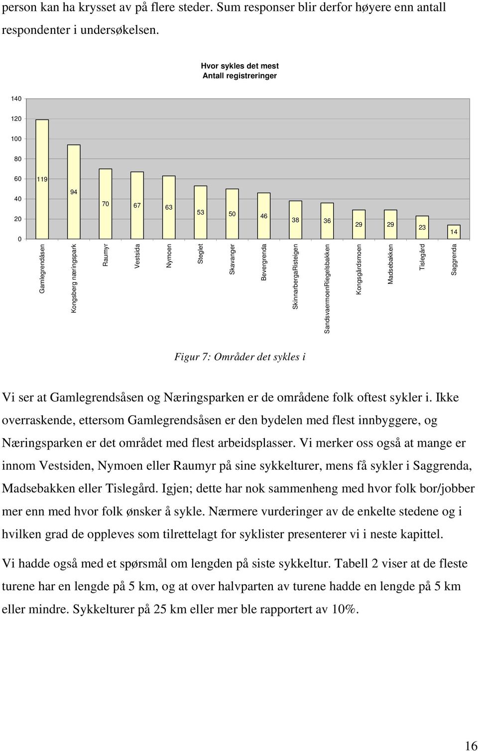 Bevergrenda SkinnarbergaRisteigen SandsvaermoenRiegelsbakken Kongsgårdsmoen Madsebakken Tislegård Saggrenda Figur 7: Områder det sykles i Vi ser at Gamlegrendsåsen og Næringsparken er de områdene