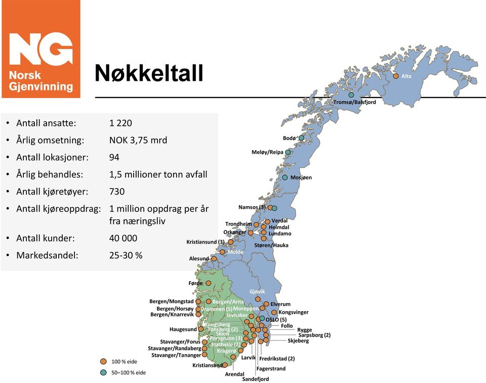 Mosjøen 100 % eide 50 100 % eide Bergen/Mongstad Bergen/Horsøy Bergen/Knarrevik Førde Haugesund Stavanger/Forus Stavanger/Randaberg Stavanger/Tananger Gjøvik Bergen/Arna Drammen (5) Moreppen