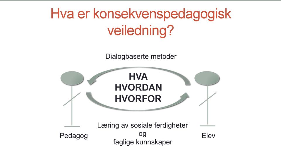 Dialogbaserte metoder HVA HVORDAN