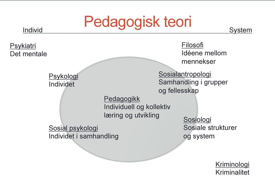 utvikling Filosofi Idéene mellom mennekser Sosialantropologi Samhandling i