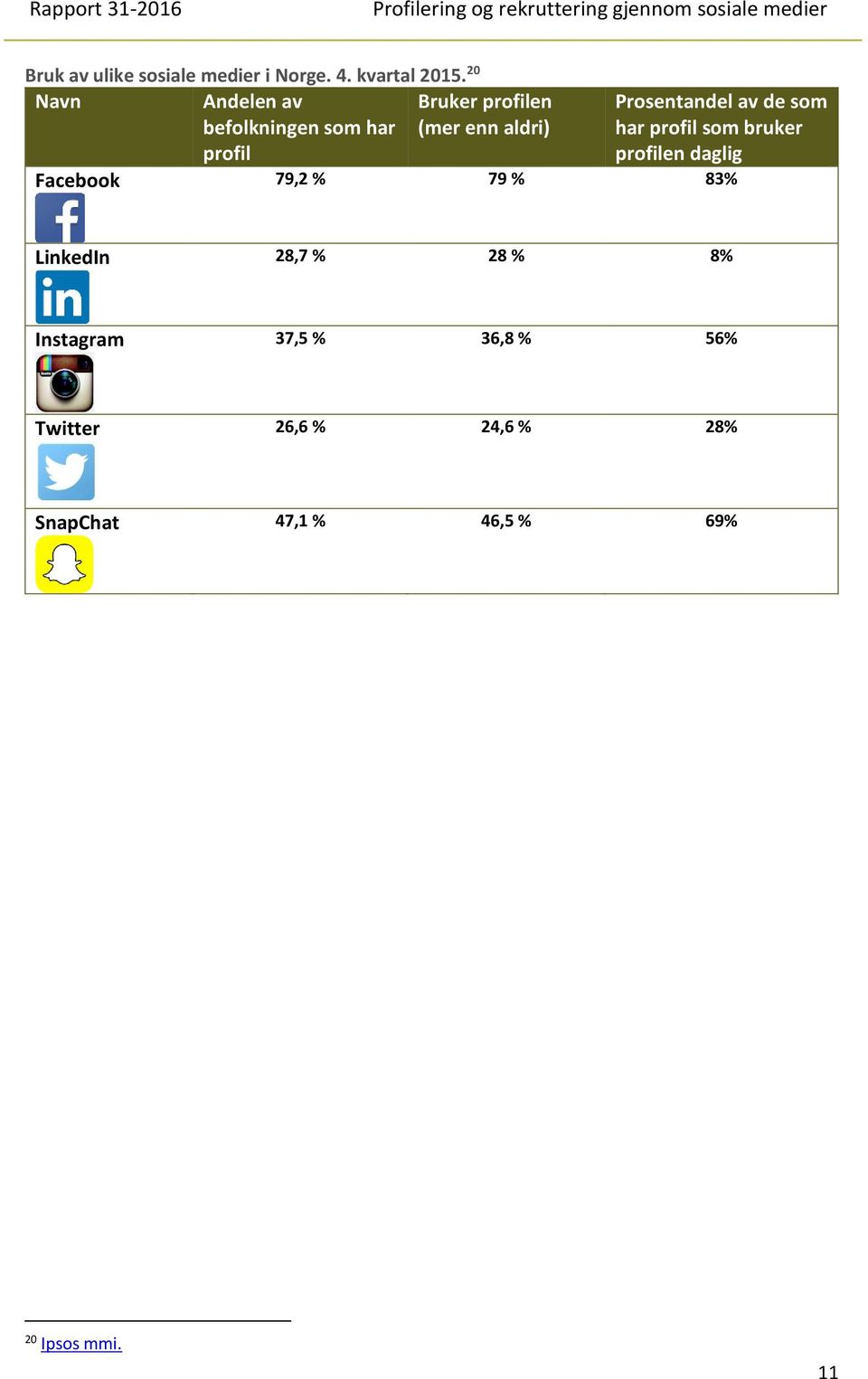 Prosentandel av de som har profil som bruker profilen daglig Facebook 79,2 % 79 % 83%