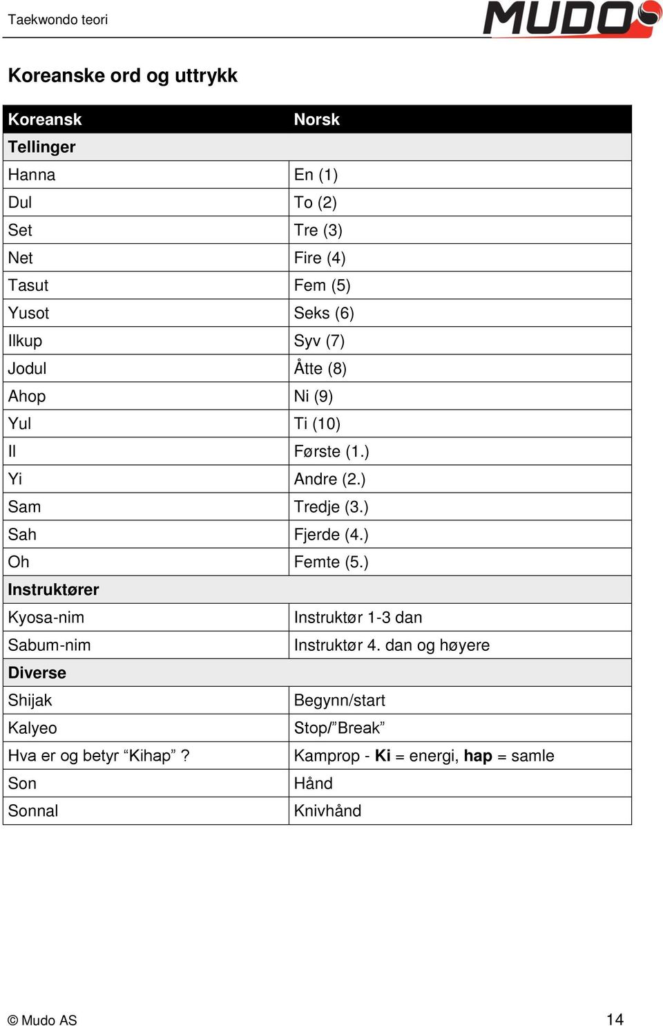 ) Sah Fjerde (4.) Oh Femte (5.) Instruktører Kyosa-nim Instruktør 1-3 dan Sabum-nim Instruktør 4.