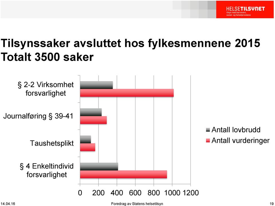 Antall lovbrudd Antall vurderinger 4 Enkeltindivid forsvarlighet