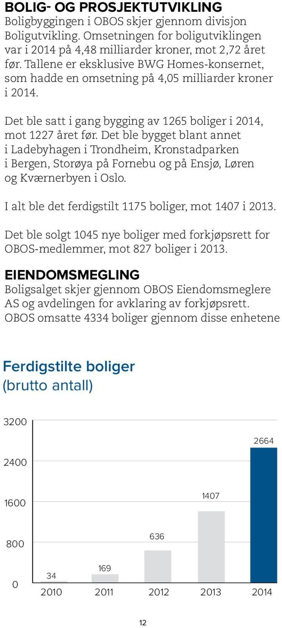 Det ble bygget blant annet i Ladebyhagen i Trondheim, Kronstadparken i Bergen, Storøya på Fornebu og på Ensjø, Løren og Kværnerbyen i Oslo. I alt ble det ferdigstilt 1175 boliger, mot 1407 i 2013.