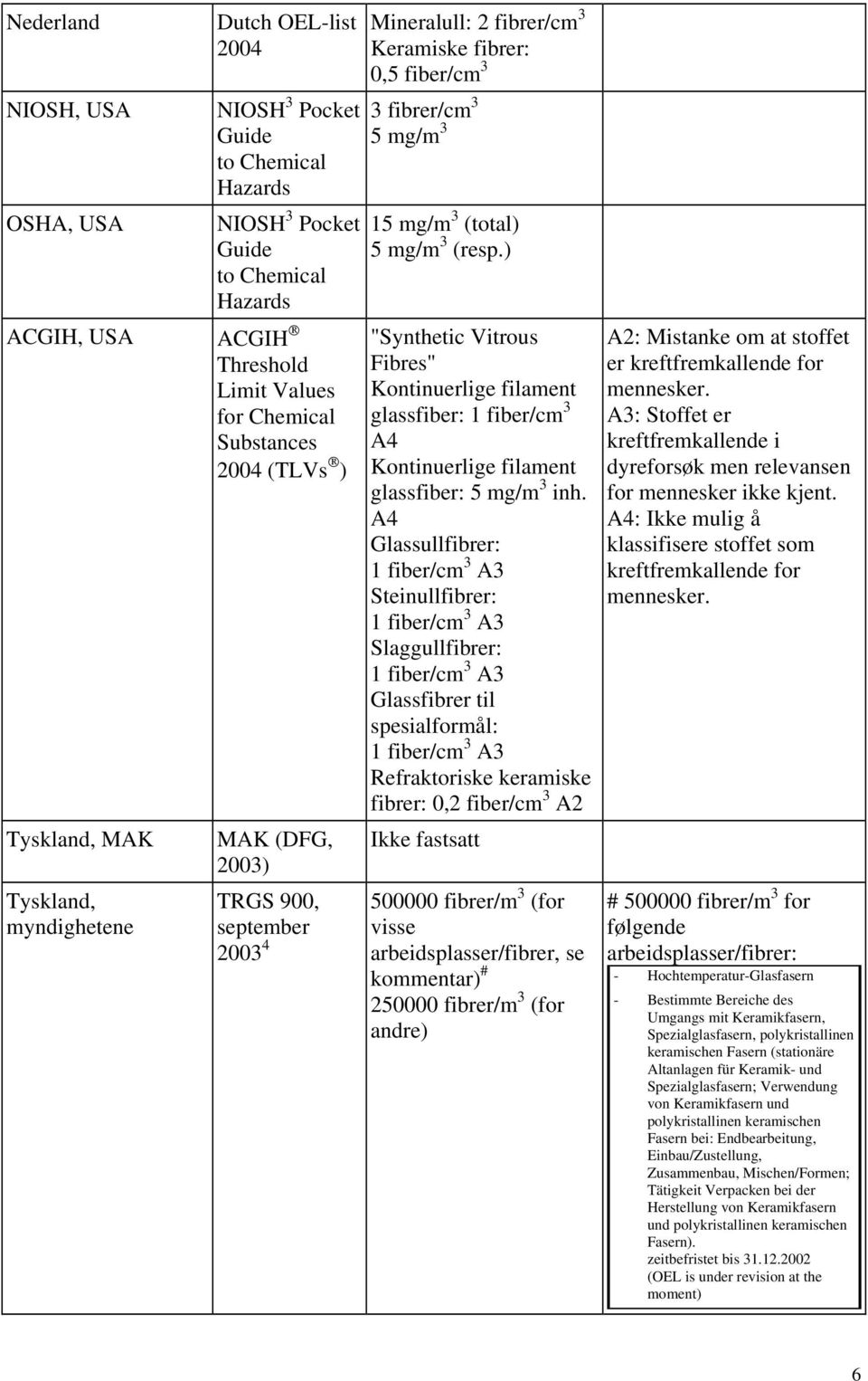 3 (resp.) "Synthetic Vitrous Fibres" Kontinuerlige filament glassfiber: 1 fiber/cm 3 A4 Kontinuerlige filament glassfiber: 5 mg/m 3 inh.