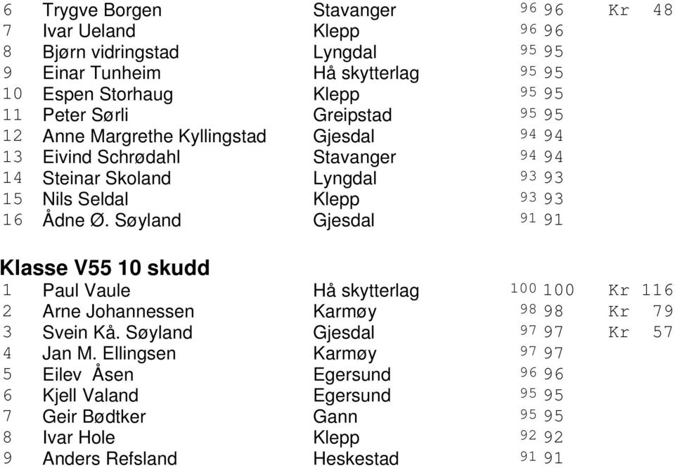 Ådne Ø. Søyland Gjesdal 91 91 Klasse V55 10 skudd 1 Paul Vaule Hå skytterlag 100 100 Kr 116 2 Arne Johannessen Karmøy 98 98 Kr 79 3 Svein Kå.