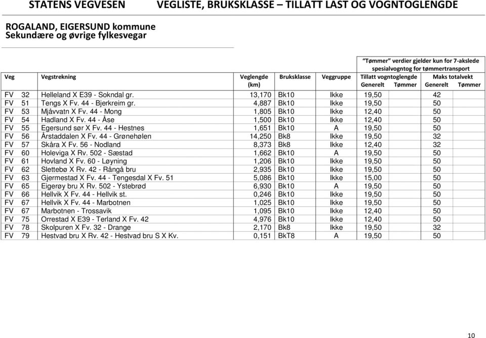 44 - Hestnes 1,651 Bk10 A 19,50 50 FV 56 Årstaddalen X Fv. 44 - Grønehølen 14,250 Bk8 Ikke 19,50 32 FV 57 Skåra X Fv. 56 - Nodland 8,373 Bk8 Ikke 12,40 32 FV 60 Holeviga X Rv.