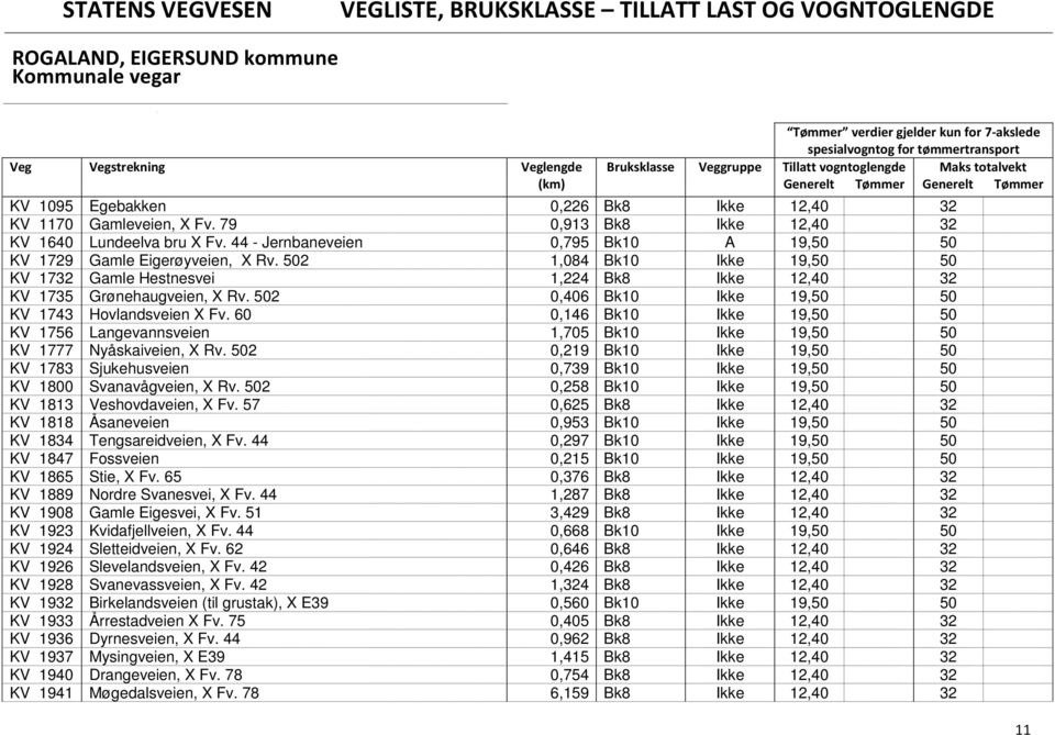 502 0,406 Bk10 Ikke 19,50 50 KV 1743 Hovlandsveien X Fv. 60 0,146 Bk10 Ikke 19,50 50 KV 1756 Langevannsveien 1,705 Bk10 Ikke 19,50 50 KV 1777 Nyåskaiveien, X Rv.