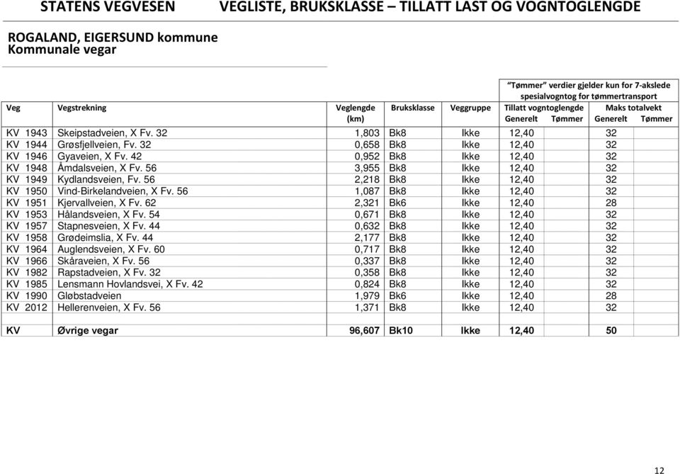 56 1,087 Bk8 Ikke 12,40 32 KV 1951 Kjervallveien, X Fv. 62 2,321 Bk6 Ikke 12,40 28 KV 1953 Hålandsveien, X Fv. 54 0,671 Bk8 Ikke 12,40 32 KV 1957 Stapnesveien, X Fv.