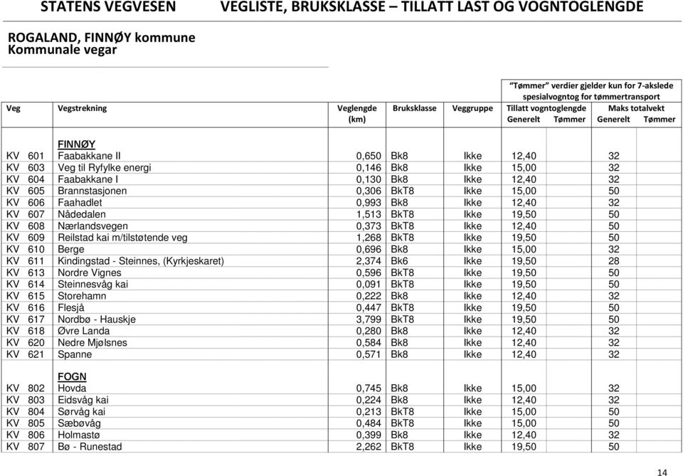 m/tilstøtende veg 1,268 BkT8 Ikke 19,50 50 KV 610 Berge 0,696 Bk8 Ikke 15,00 32 KV 611 Kindingstad - Steinnes, (Kyrkjeskaret) 2,374 Bk6 Ikke 19,50 28 KV 613 Nordre Vignes 0,596 BkT8 Ikke 19,50 50 KV