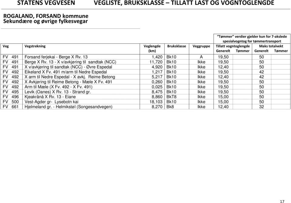 491 m/arm til Nedre Espedal 1,217 Bk10 Ikke 19,50 42 FV 492 X arm til Nedre Espedal - X avkj. Reime Betong 5,217 Bk10 Ikke 12,40 42 FV 492 X Avkjøring til Reime Betong - Mæle X Fv.