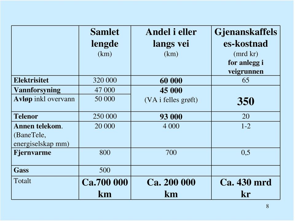 (VA i felles grøft) 350 Telenor 250 000 93 000 20 Annen telekom.