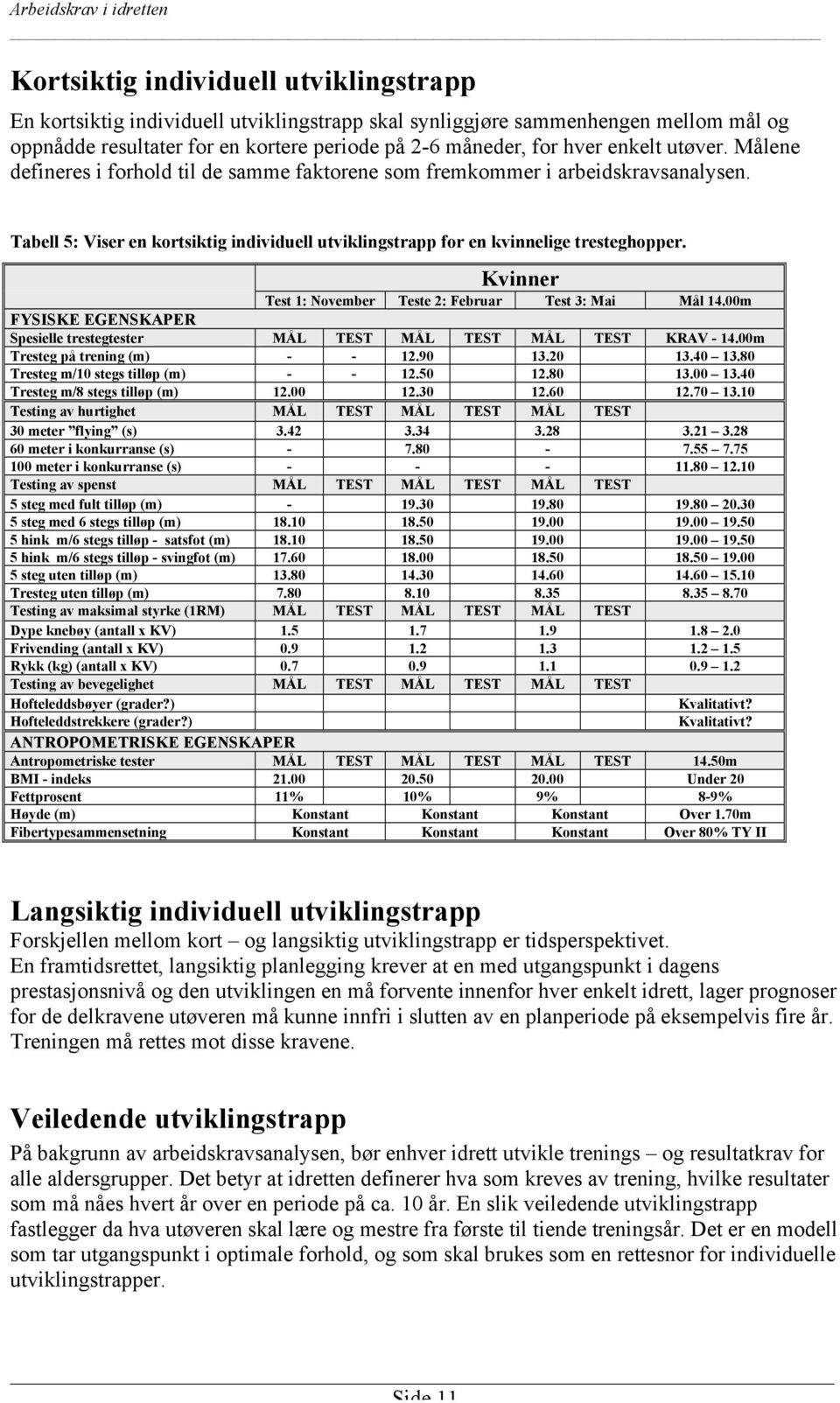 Kvinner Test 1: November Teste 2: Februar Test 3: Mai Mål 14.00m FYSISKE EGENSKAPER Spesielle trestegtester MÅL TEST MÅL TEST MÅL TEST KRAV - 14.00m Tresteg på trening (m) - - 12.90 13.20 13.40 13.