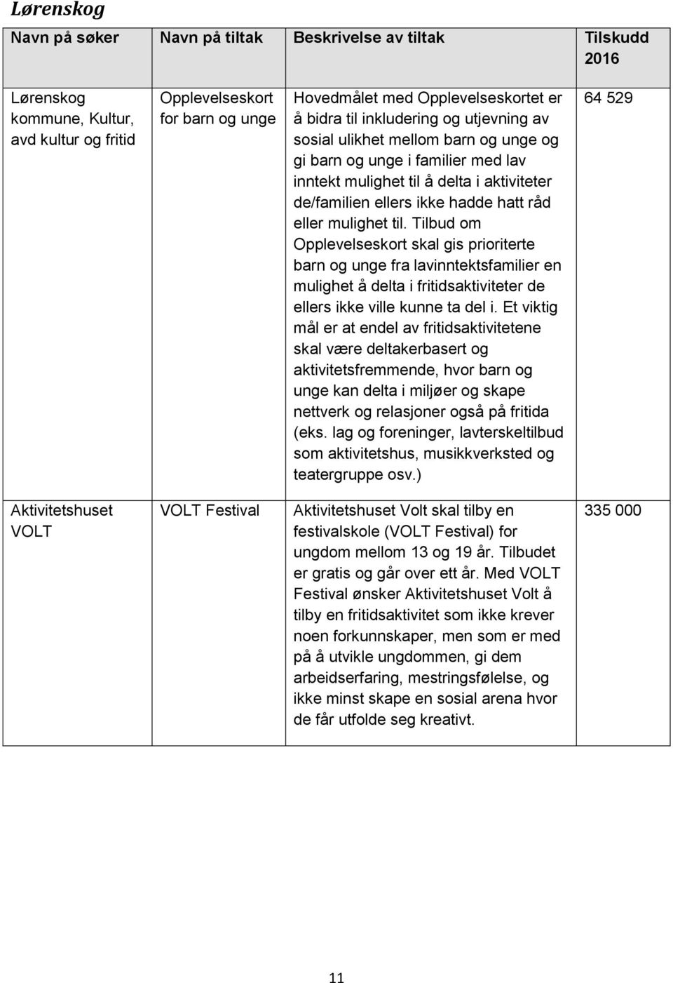 Tilbud om Opplevelseskort skal gis prioriterte barn og unge fra lavinntektsfamilier en mulighet å delta i fritidsaktiviteter de ellers ikke ville kunne ta del i.