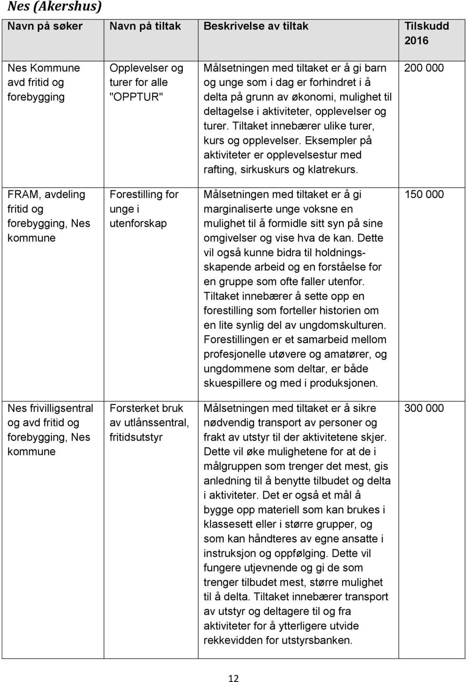 200 000 FRAM, avdeling fritid og forebygging, Nes kommune Forestilling for unge i utenforskap Målsetningen med tiltaket er å gi marginaliserte unge voksne en mulighet til å formidle sitt syn på sine