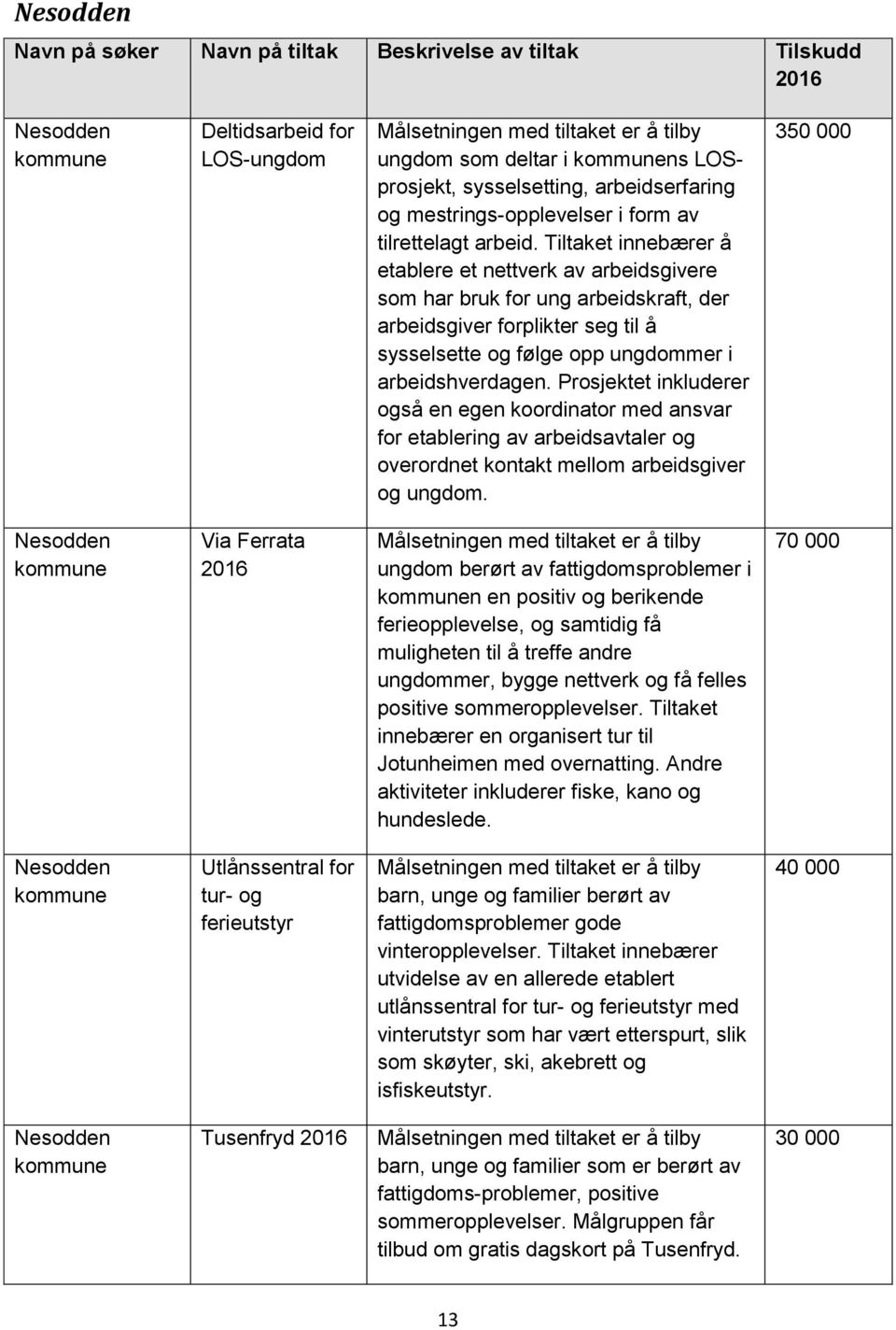 Tiltaket innebærer å etablere et nettverk av arbeidsgivere som har bruk for ung arbeidskraft, der arbeidsgiver forplikter seg til å sysselsette og følge opp ungdommer i arbeidshverdagen.