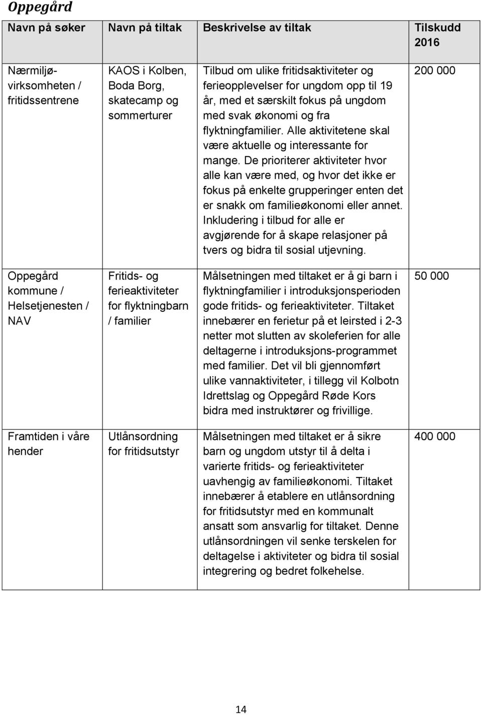 De prioriterer aktiviteter hvor alle kan være med, og hvor det ikke er fokus på enkelte grupperinger enten det er snakk om familieøkonomi eller annet.