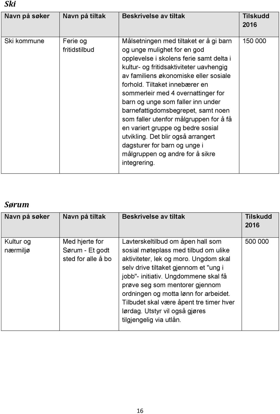 Tiltaket innebærer en sommerleir med 4 overnattinger for barn og unge som faller inn under barnefattigdomsbegrepet, samt noen som faller utenfor målgruppen for å få en variert gruppe og bedre sosial