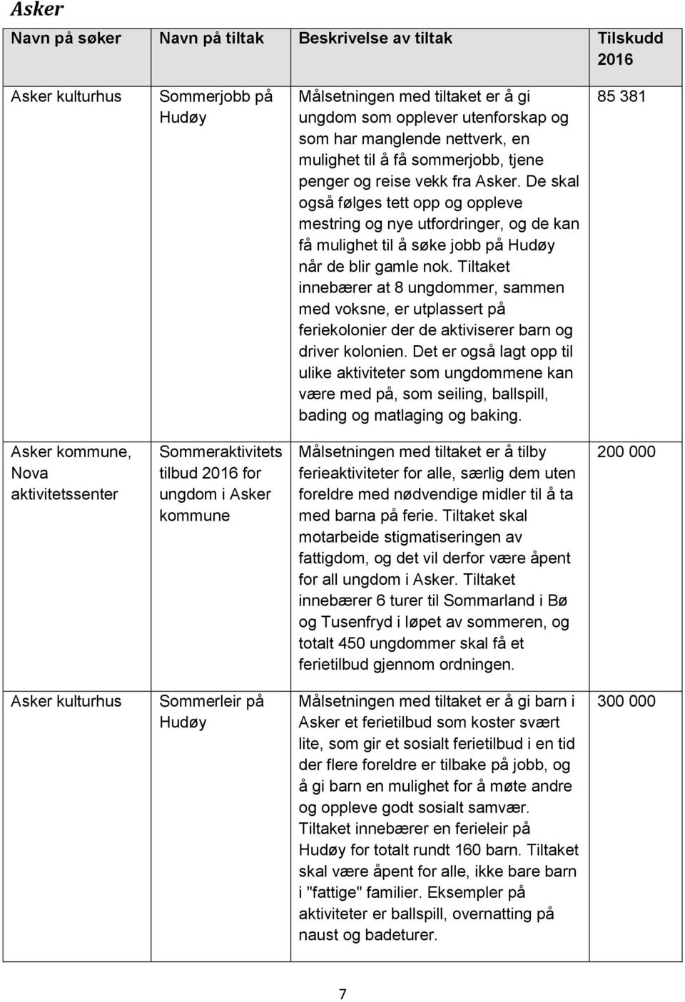 Tiltaket innebærer at 8 ungdommer, sammen med voksne, er utplassert på feriekolonier der de aktiviserer barn og driver kolonien.