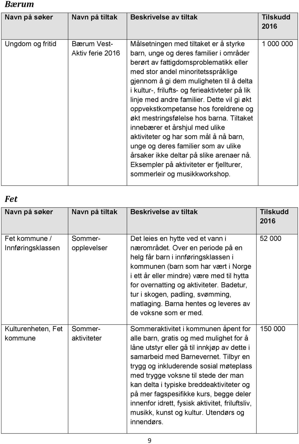 Tiltaket innebærer et årshjul med ulike aktiviteter og har som mål å nå barn, unge og deres familier som av ulike årsaker ikke deltar på slike arenaer nå.