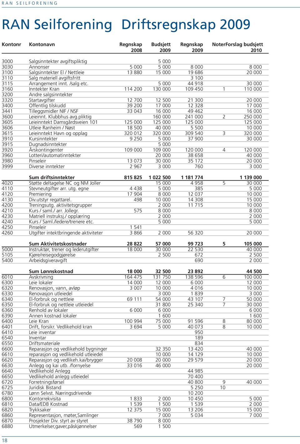 5 000 44 918 30 000 3160 Inntekter Kran 114 200 130 000 109 450 1 110 000 3200 Andre salgsinntekter 3320 Startavgifter 12 700 12 500 21 300 20 000 3400 Offentlig tilskudd 39 200 17 000 12 328 17 000