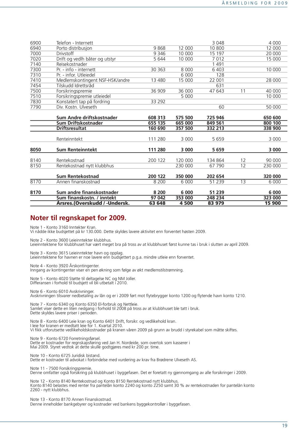 Utleiedel 6 000 128 7410 Medlemskontingent NSF-HSK/andre 13 480 15 000 22 001 28 000 7454 Tilskudd Idrettsråd 631 7500 Forsikringspremie 36 909 36 000 47 643 11 40 000 7510 Forsikringspremie