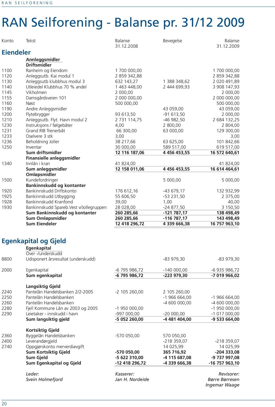 000,00 2 000,00 1155 Damsgårdsveien 101 2 000 000,00 2 000 000,00 1160 Nøst 500 000,00 500 000,00 1190 Andre Anleggsmidler 43 059,00 43 059,00 1200 Flytebrygger 93 613,50-91 613,50 2 000,00 1210