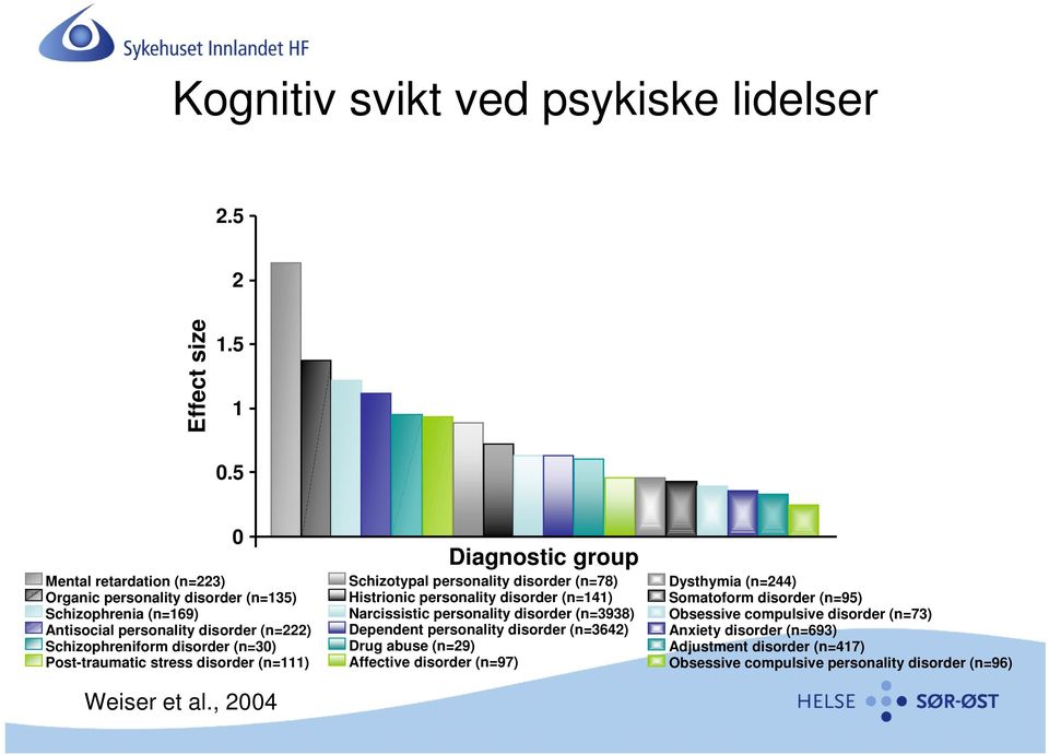 Post-traumatic stress disorder (n=111) 0 Weiser et al.