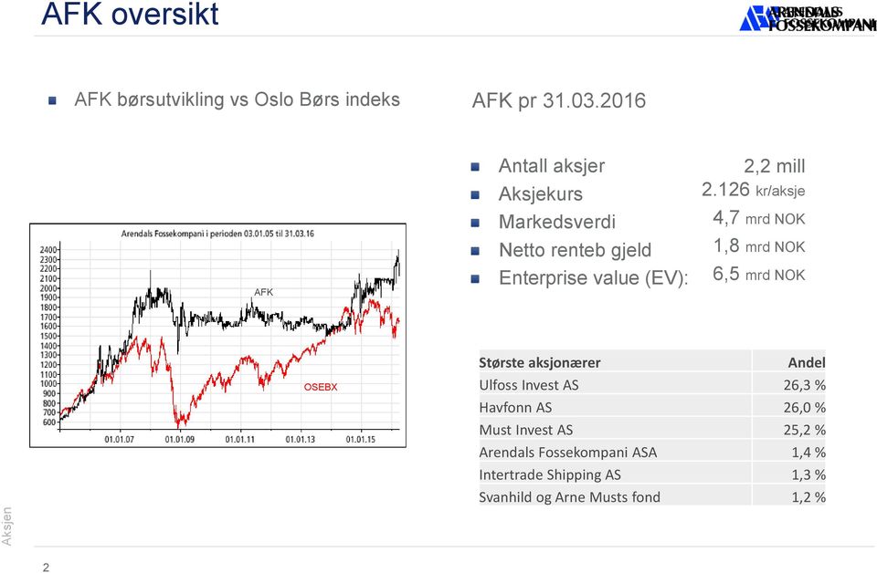 126 kr/aksje 4,7 mrd NOK 1,8 mrd NOK 6,5 mrd NOK OSEBX Største aksjonærer Andel Ulfoss Invest AS 26,3