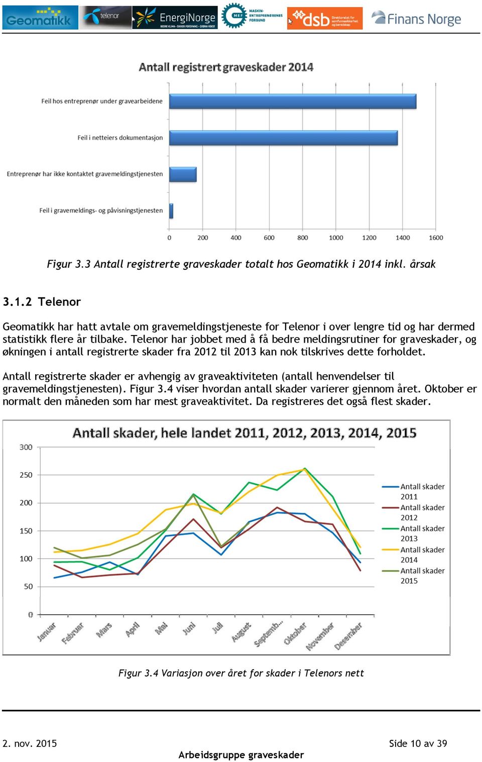 Telenor har jobbet med å få bedre meldingsrutiner for graveskader, og økningen i antall registrerte skader fra 2012 til 2013 kan nok tilskrives dette forholdet.