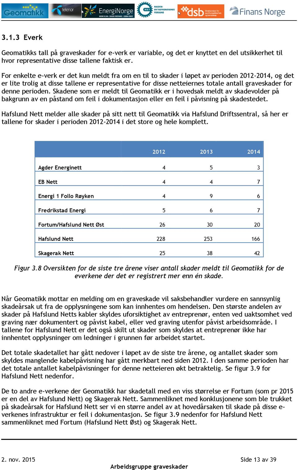 denne perioden. Skadene som er meldt til Geomatikk er i hovedsak meldt av skadevolder på bakgrunn av en påstand om feil i dokumentasjon eller en feil i påvisning på skadestedet.