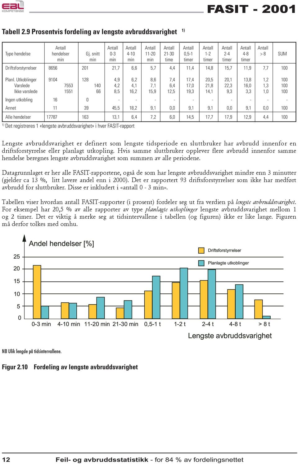 Utkoblinger 9104 128 4,9 6,2 8,6 7,4 17,4 20,5 20,1 13,8 1,2 100 Varslede 7553 140 4,2 4,1 7,1 6,4 17,0 21,8 22,3 16,0 1,3 100 Ikke varslede 1551 66 8,5 16,2 15,9 12,5 19,3 14,1 9,3 3,3 1,0 100 Ingen