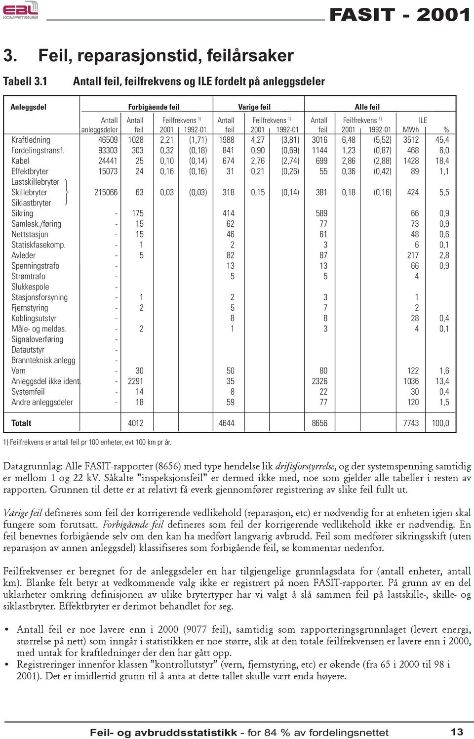 anleggsdeler feil 2001 1992-01 feil 2001 1992-01 feil 2001 1992-01 MWh % Kraftledning 46509 1028 2,21 (1,71) 1988 4,27 (3,81) 3016 6,48 (5,52) 3512 45,4 Fordelingstransf.