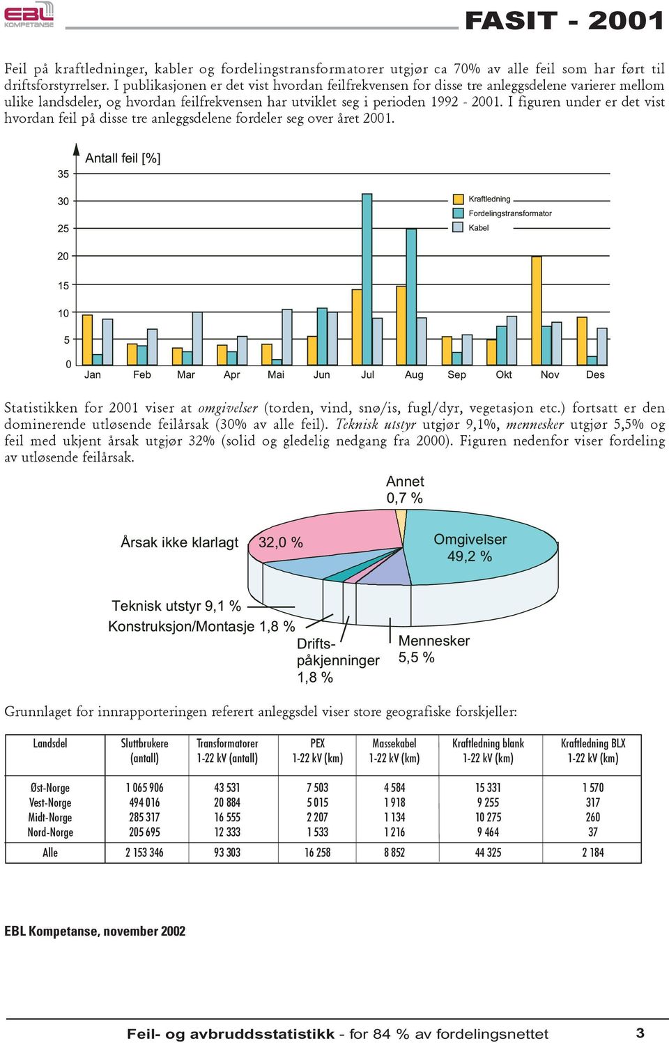 I figuren under er det vist hvordan feil på disse tre anleggsdelene fordeler seg over året 2001. Statistikken for 2001 viser at omgivelser (torden, vind, snø/is, fugl/dyr, vegetasjon etc.