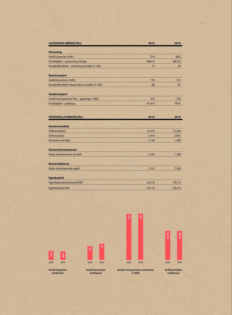 ) 110 131 Kundetilfredshet ekspressbuss (indeks 0-100) 80 81 Godstransport Antall transporterte TEU godstog (1 000) 373 376 Punktlighet godstog 91,9 % 90 % FINANSIELLE NØKKELTALL 2015 2014