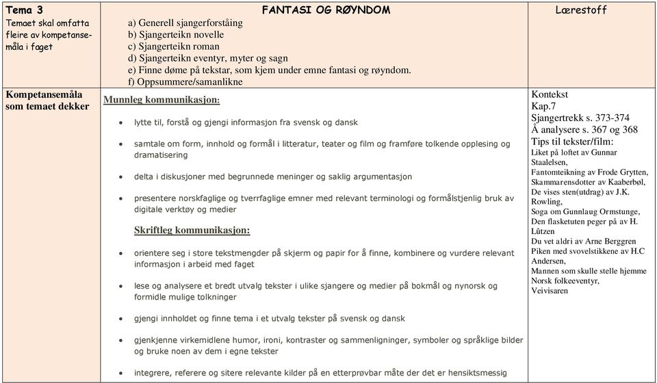 f) Oppsummere/samanlikne Munnleg : lytte til, forstå og gjengi informasjon fra svensk og dansk samtale om form, innhold og formål i litteratur, teater og film og framføre tolkende opplesing og