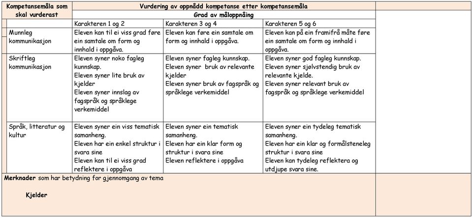 Eleven syner lite bruk av kjelder Eleven syner innslag av fagspråk og språklege verkemiddel Eleven kan føre ein samtale om form og innhald i oppgåva. Eleven syner fagleg kunnskap.