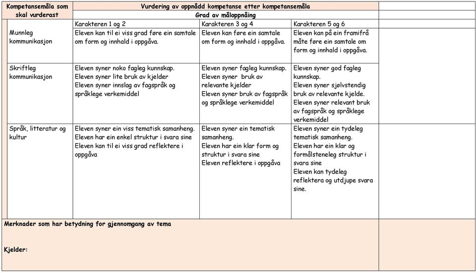 Skriftleg Eleven syner noko fagleg kunnskap. Eleven syner lite bruk av kjelder Eleven syner innslag av fagspråk og språklege verkemiddel Eleven syner fagleg kunnskap.