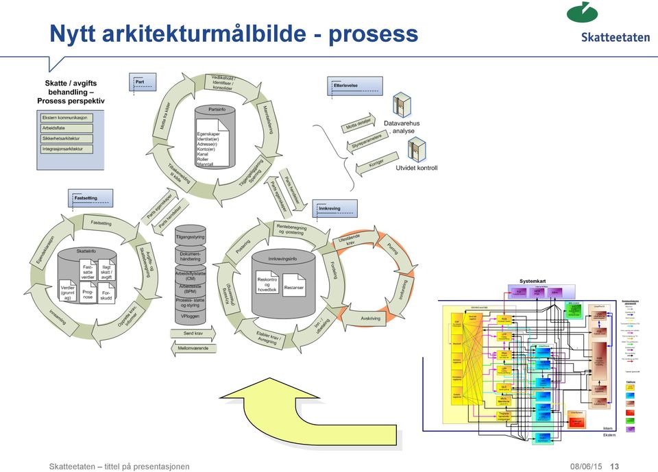 Sentralt WEB PSA Altinn IBM AS/400 SFU Sentralskattekontoret For Utenlandssaker Unix/Pro-IV LNA Lokalt Navn og Adresseregister Kommunikasjons -grensesnitt MQseries Oppslag på fil InterConnect