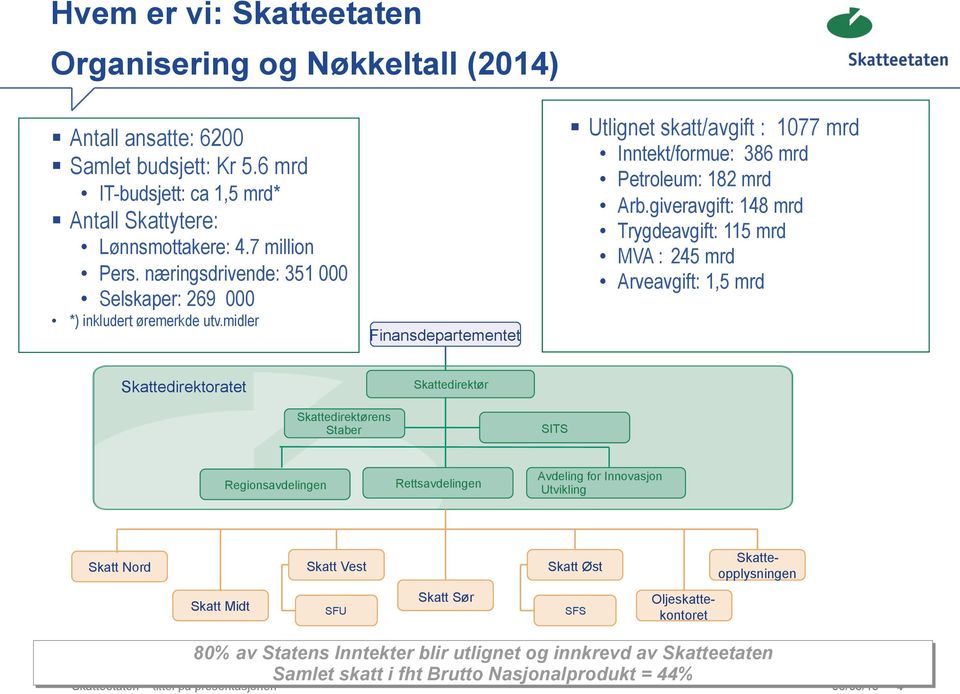 giveravgift: 148 mrd Trygdeavgift: 115 mrd MVA : 245 mrd Arveavgift: 1,5 mrd Skattedirektoratet Skattedirektør Skattedirektørens Staber SITS Regionsavdelingen Rettsavdelingen Avdeling for Innovasjon