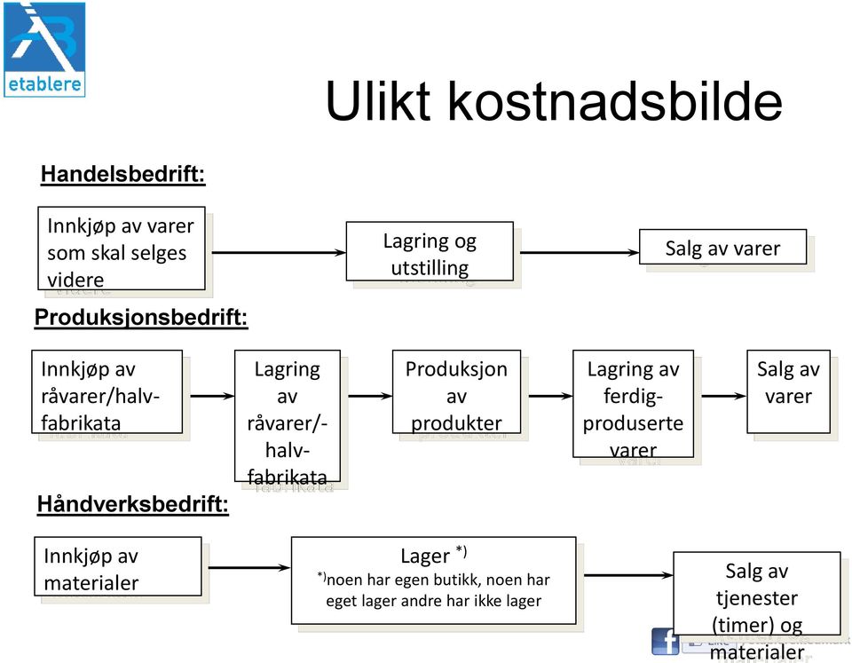 halvfabrikata Produksjon av produkter Lagring av ferdigproduserte varer Salg av varer Innkjøp av