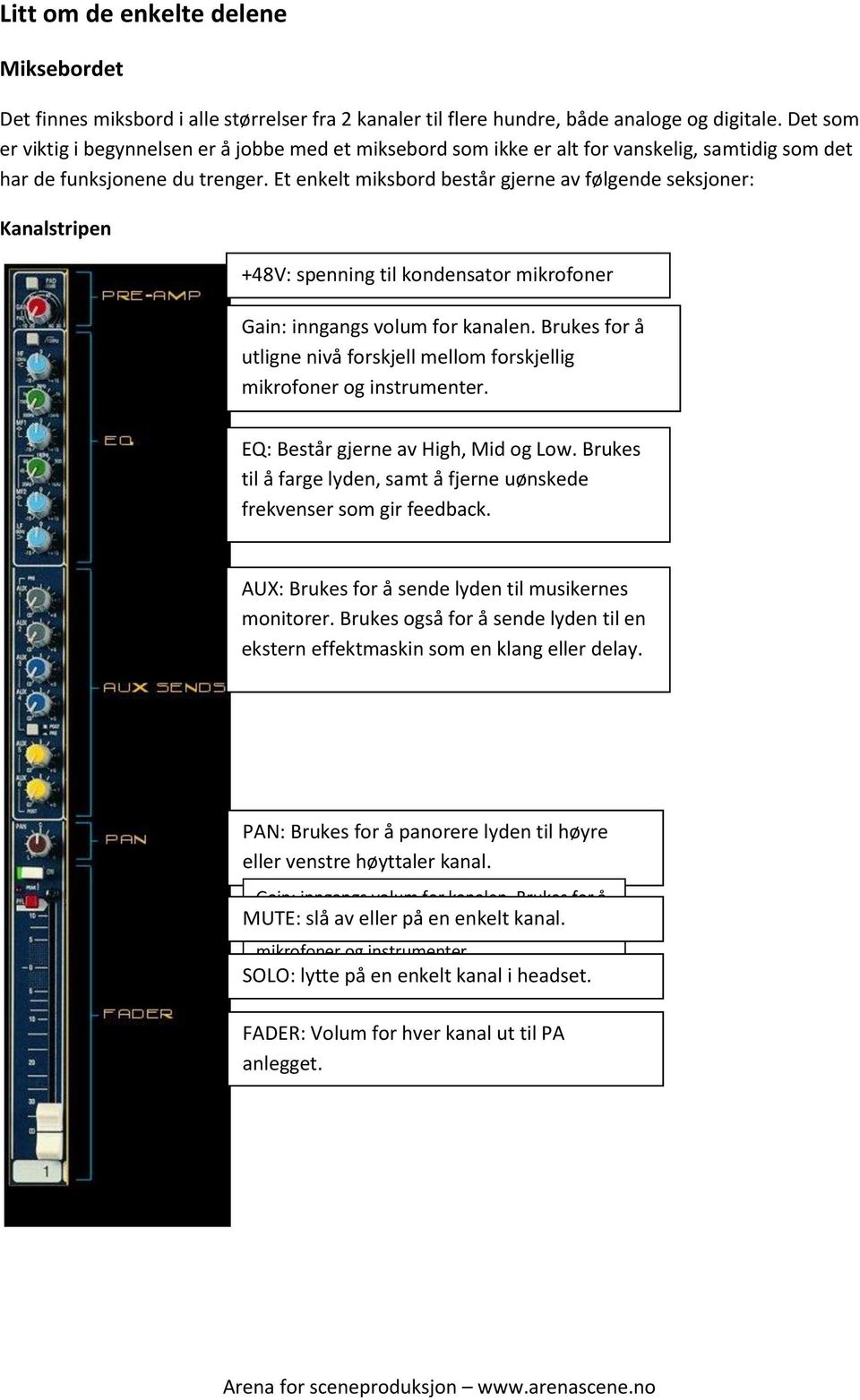 Et enkelt miksbord består gjerne av følgende seksjoner: Kanalstripen +48V: spenning til kondensator mikrofoner Gain: inngangs volum for kanalen.