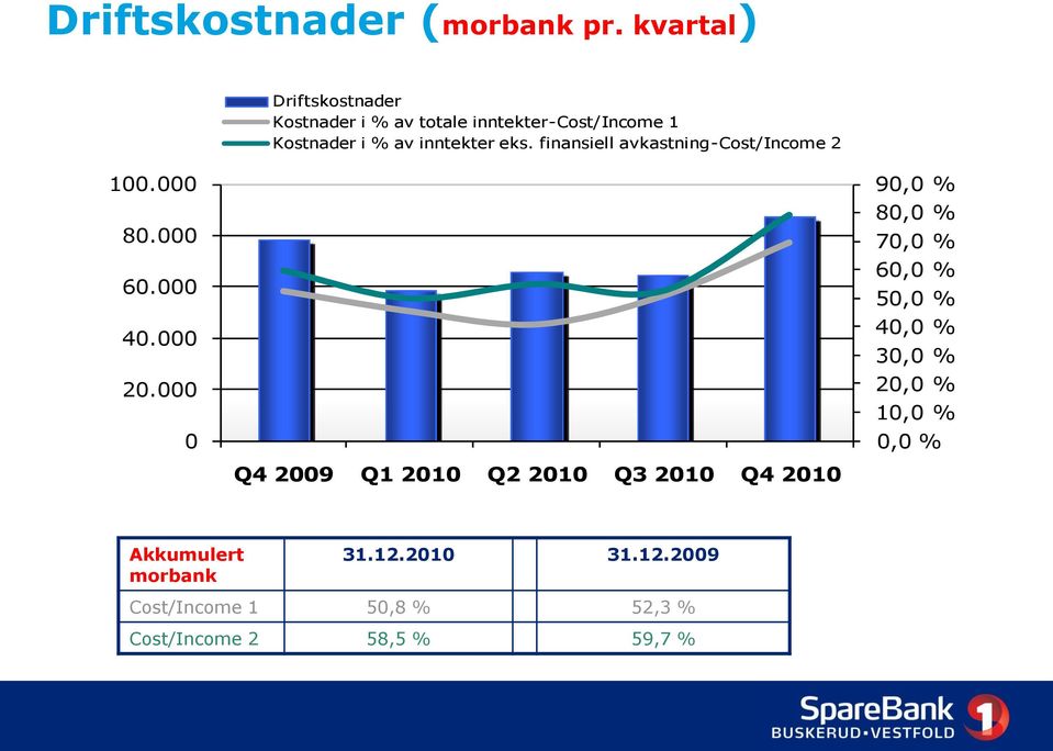 inntekter eks. finansiell avkastning-cost/income 2 100.000 80.000 60.000 40.000 20.