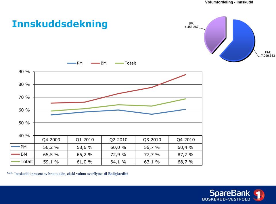 60,0 % 56,7 % 60,4 % BM 65,5 % 66,2 % 72,9 % 77,7 % 87,7 % Totalt 59,1 % 61,0 %