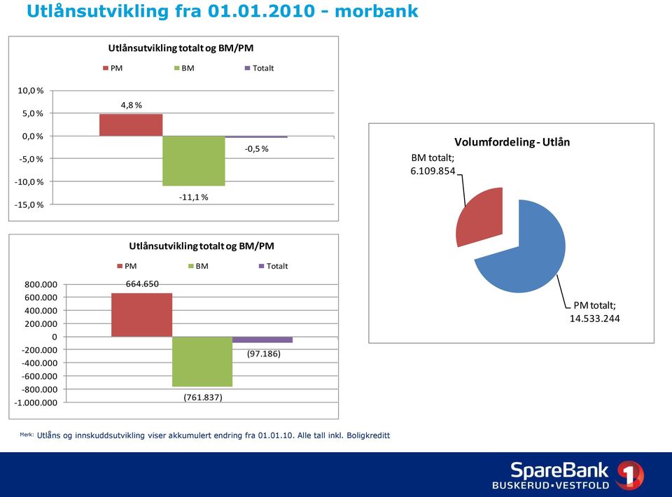 Volumfordeling - Utlån BM totalt; 6.109.854-15,0 % -11,1 % Utlånsutvikling totalt og BM/PM PM BM Totalt 800.000 600.