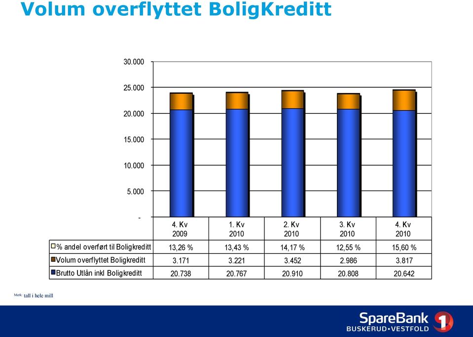 Kv % andel overført til Boligkreditt 13,26 % 13,43 % 14,17 % 12,55 % 15,60 % Volum
