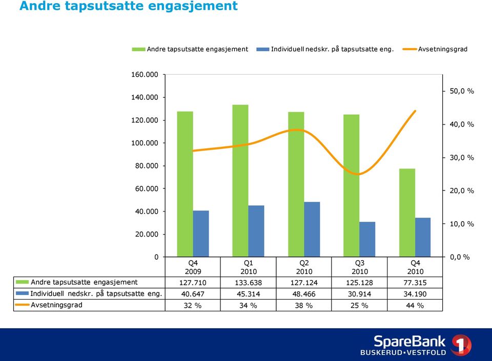 0 % 40.000 20.000 10,0 % 0 Q4 2009 Andre tapsutsatte engasjement 127.710 133.638 127.124 125.128 77.