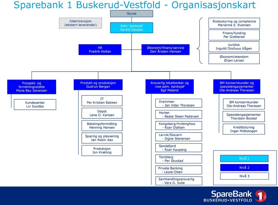 Sørensen Produkt og produksjon Gudrun Bergan Ansvarlig lokalbanker og vise adm.