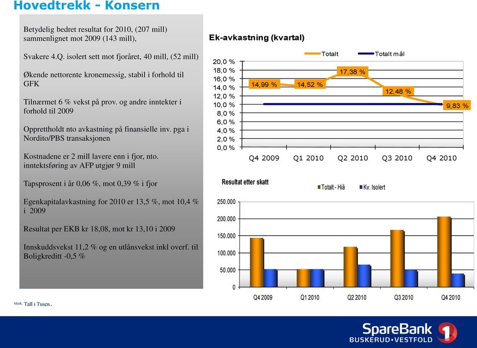 og andre inntekter i forhold til 2009 Opprettholdt nto avkastning på finansielle inv. pga i Nordito/PBS transaksjonen Kostnadene er 2 mill lavere enn i fjor, nto.