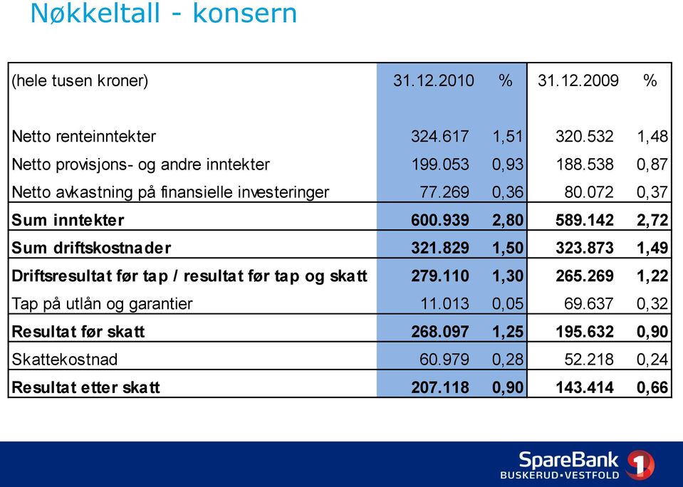 072 0,37 Sum inntekter 600.939 2,80 589.142 2,72 Sum driftskostnader 321.829 1,50 323.